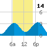 Tuckahoe River tide chart for Sunday, November 14, 2021