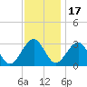 Tuckahoe River tide chart for Wednesday, November 17, 2021