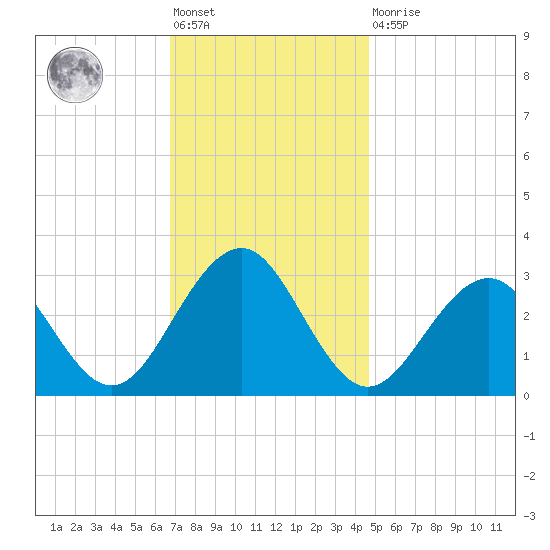 Tuckahoe River tide chart for Friday, November 19, 2021