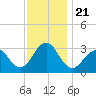 Tuckahoe River tide chart for Sunday, November 21, 2021
