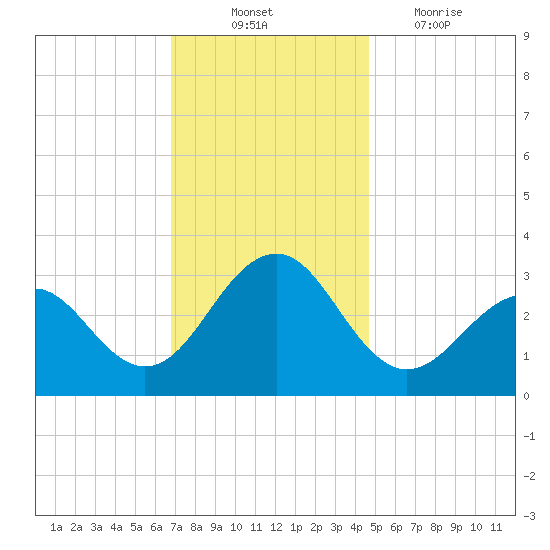 Tuckahoe River tide chart for Monday, November 22, 2021