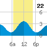 Tuckahoe River tide chart for Monday, November 22, 2021