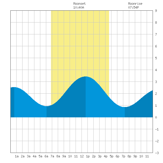 Tuckahoe River tide chart for Tuesday, November 23, 2021