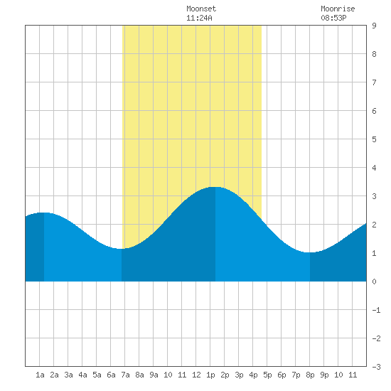 Tuckahoe River tide chart for Wednesday, November 24, 2021