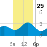 Tuckahoe River tide chart for Thursday, November 25, 2021