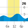 Tuckahoe River tide chart for Friday, November 26, 2021