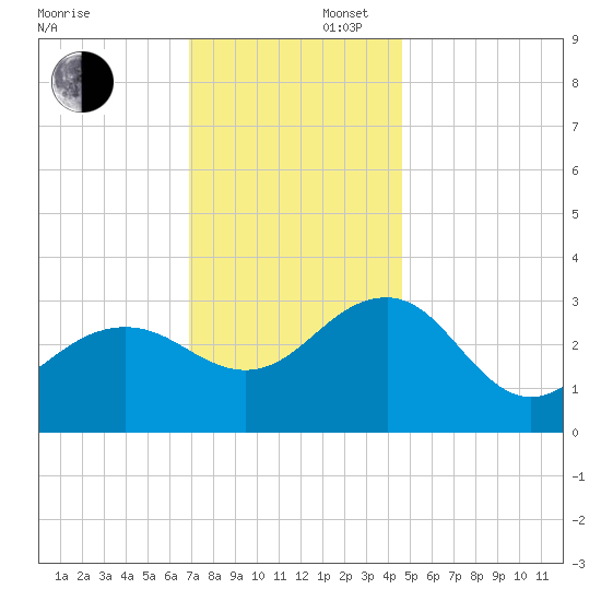 Tuckahoe River tide chart for Saturday, November 27, 2021