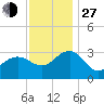 Tuckahoe River tide chart for Saturday, November 27, 2021