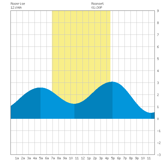 Tuckahoe River tide chart for Sunday, November 28, 2021