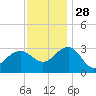 Tuckahoe River tide chart for Sunday, November 28, 2021