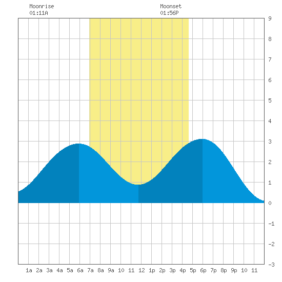 Tuckahoe River tide chart for Monday, November 29, 2021