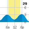 Tuckahoe River tide chart for Monday, November 29, 2021