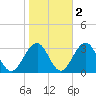 Tuckahoe River tide chart for Tuesday, November 2, 2021