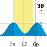 Tuckahoe River tide chart for Tuesday, November 30, 2021