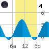 Tuckahoe River tide chart for Thursday, November 4, 2021
