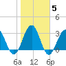 Tuckahoe River tide chart for Friday, November 5, 2021