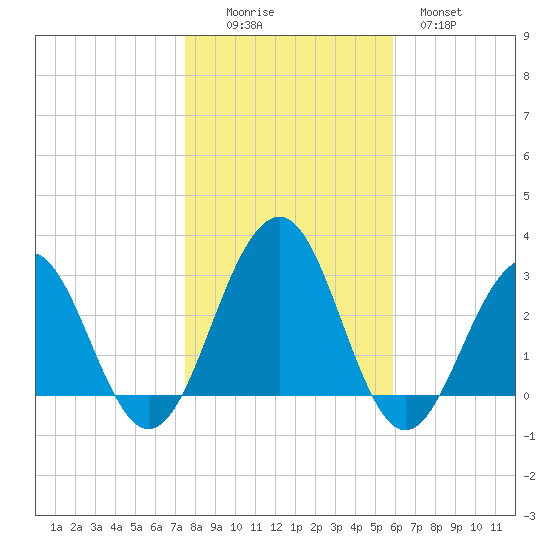 Tuckahoe River tide chart for Saturday, November 6, 2021