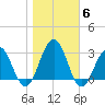 Tuckahoe River tide chart for Saturday, November 6, 2021