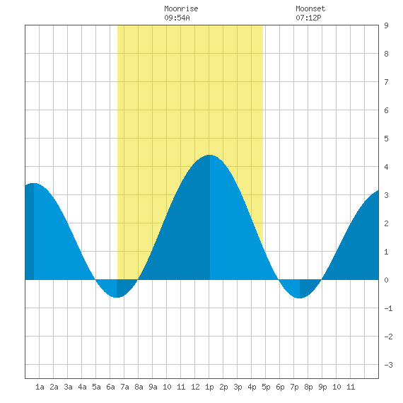 Tuckahoe River tide chart for Sunday, November 7, 2021