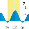 Tuckahoe River tide chart for Sunday, November 7, 2021