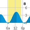 Tuckahoe River tide chart for Monday, November 8, 2021