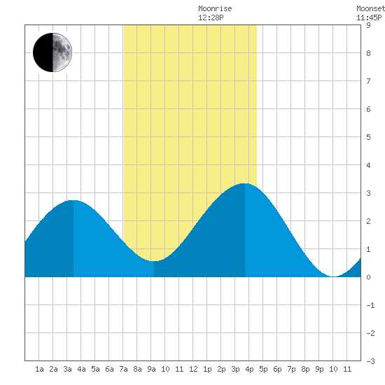 Tuckahoe River tide chart for Friday, December 10, 2021