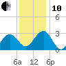 Tuckahoe River tide chart for Friday, December 10, 2021