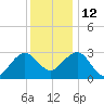 Tuckahoe River tide chart for Sunday, December 12, 2021