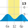 Tuckahoe River tide chart for Monday, December 13, 2021