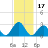Tuckahoe River tide chart for Friday, December 17, 2021