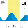 Tuckahoe River tide chart for Saturday, December 18, 2021