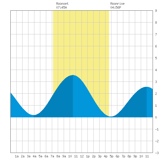Tuckahoe River tide chart for Sunday, December 19, 2021