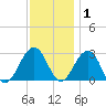 Tuckahoe River tide chart for Wednesday, December 1, 2021