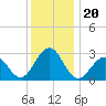 Tuckahoe River tide chart for Monday, December 20, 2021