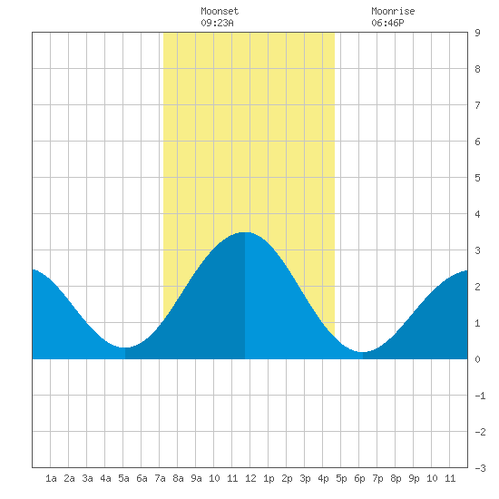 Tuckahoe River tide chart for Tuesday, December 21, 2021
