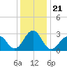 Tuckahoe River tide chart for Tuesday, December 21, 2021