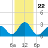 Tuckahoe River tide chart for Wednesday, December 22, 2021