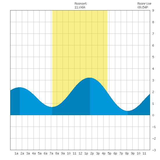 Tuckahoe River tide chart for Friday, December 24, 2021