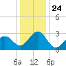 Tuckahoe River tide chart for Friday, December 24, 2021