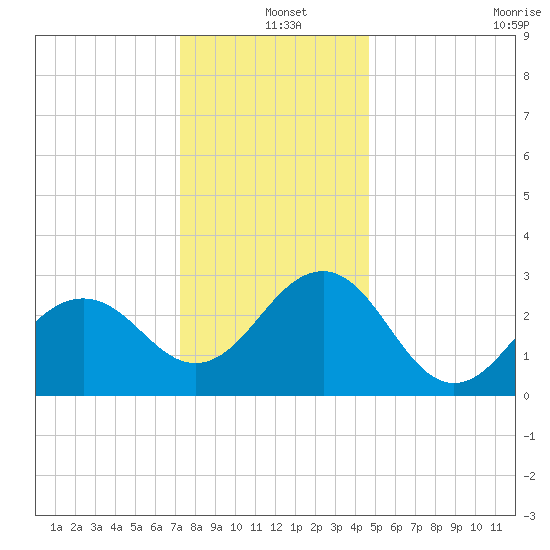 Tuckahoe River tide chart for Saturday, December 25, 2021