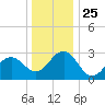Tuckahoe River tide chart for Saturday, December 25, 2021