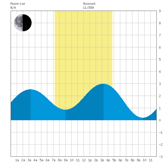 Tuckahoe River tide chart for Sunday, December 26, 2021