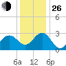 Tuckahoe River tide chart for Sunday, December 26, 2021