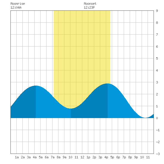 Tuckahoe River tide chart for Monday, December 27, 2021