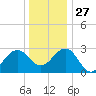 Tuckahoe River tide chart for Monday, December 27, 2021