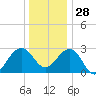 Tuckahoe River tide chart for Tuesday, December 28, 2021