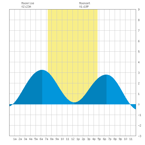 Tuckahoe River tide chart for Wednesday, December 29, 2021