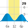 Tuckahoe River tide chart for Wednesday, December 29, 2021