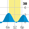 Tuckahoe River tide chart for Thursday, December 30, 2021