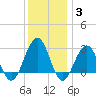 Tuckahoe River tide chart for Friday, December 3, 2021